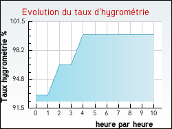 Evolution du taux d'hygrom�trie de la ville Saint-Sauves-d'Auvergne